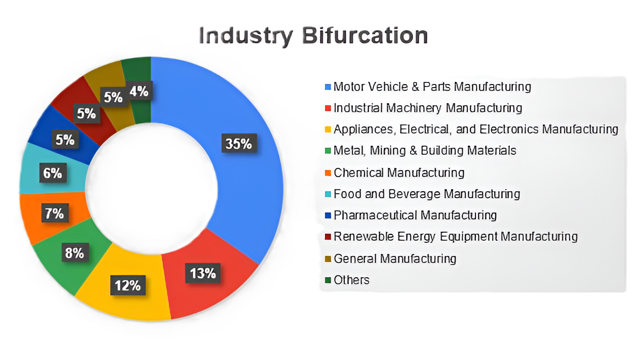 industry